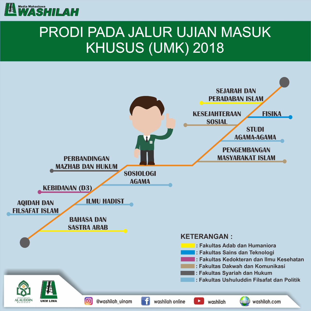 Daftar Program Studi Untuk Jalur Umk Uin Alauddin Makassar Washilah